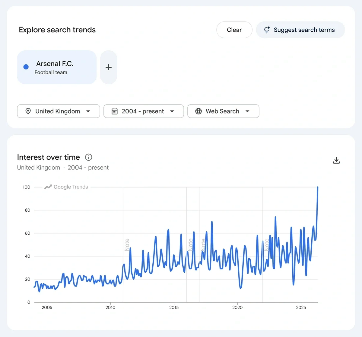 n upward-trending line graph shows sports interest increased over a twenty-one-year period.