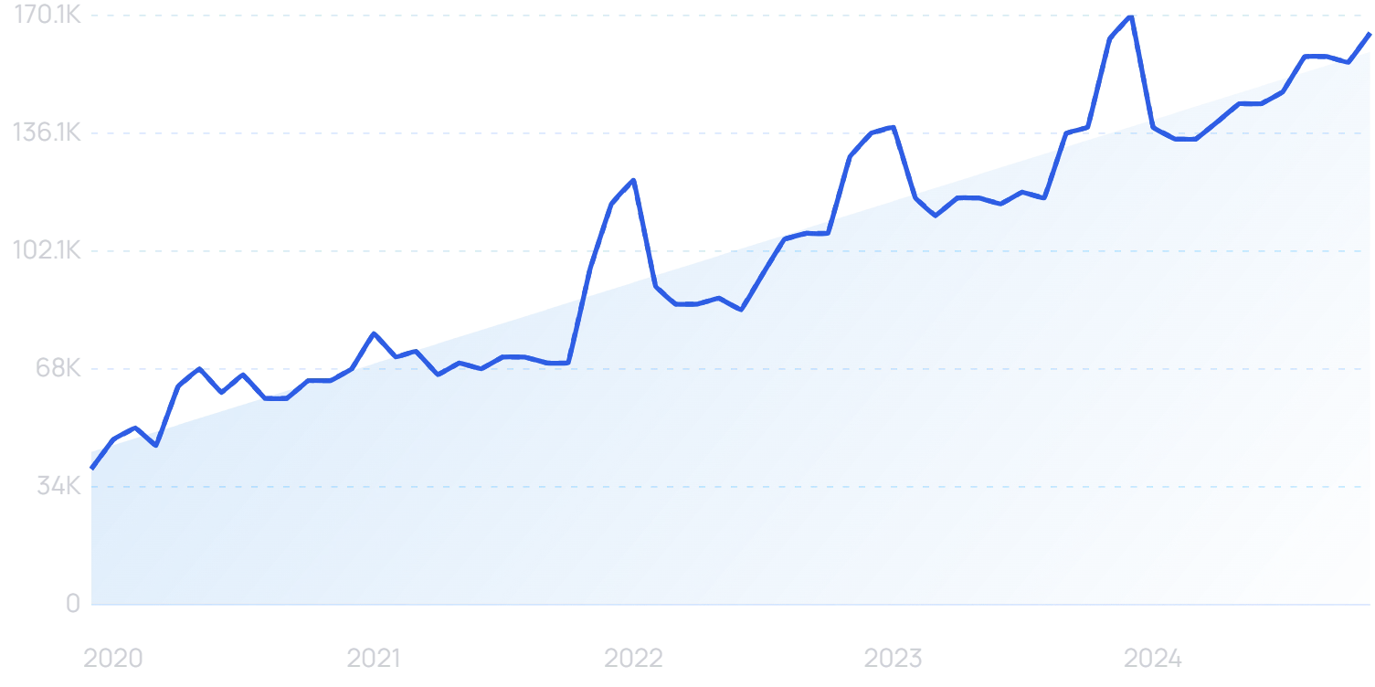 "Dupes" growth chart