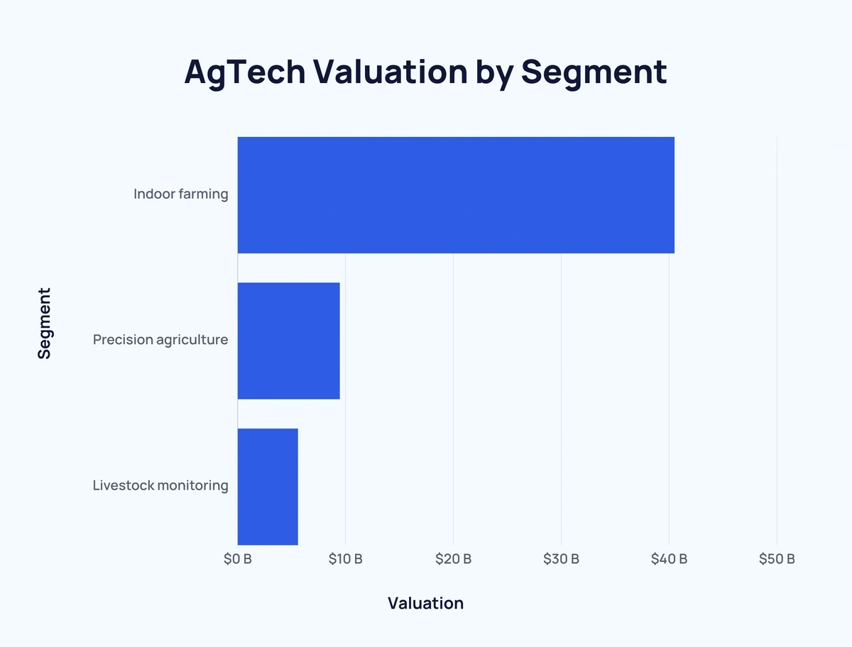 bar chart showing agtech valuation by segment