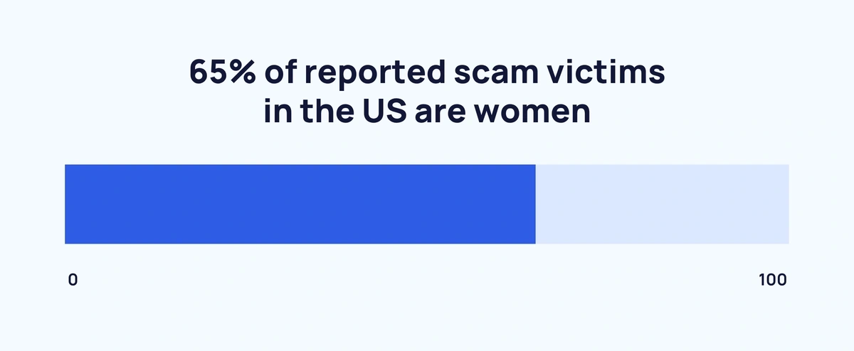  65% of reported scam victims in the US are women
