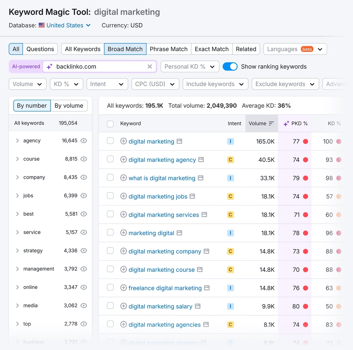 Semrush Keyword Magic Tool – Digital Marketing