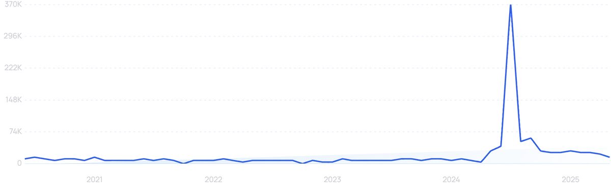 graph showing search interest in noplace
