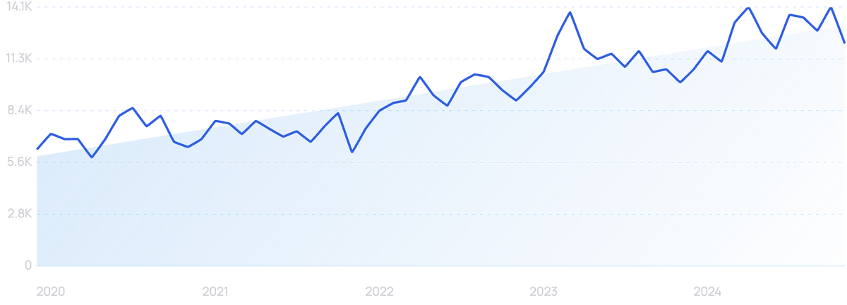 graph showing search interest for oral probiotic