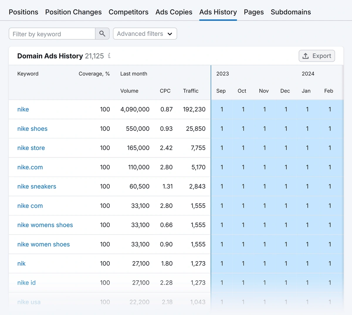 Example PPC ads history data