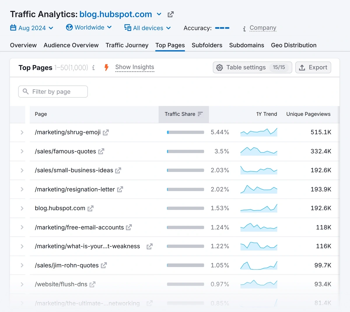 Example of Top Pages report data