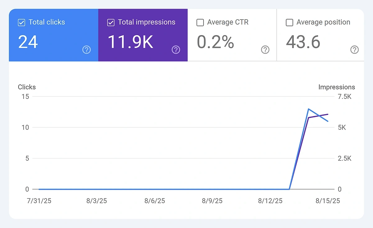 GSC data showing rising impressions after fixing canonicals