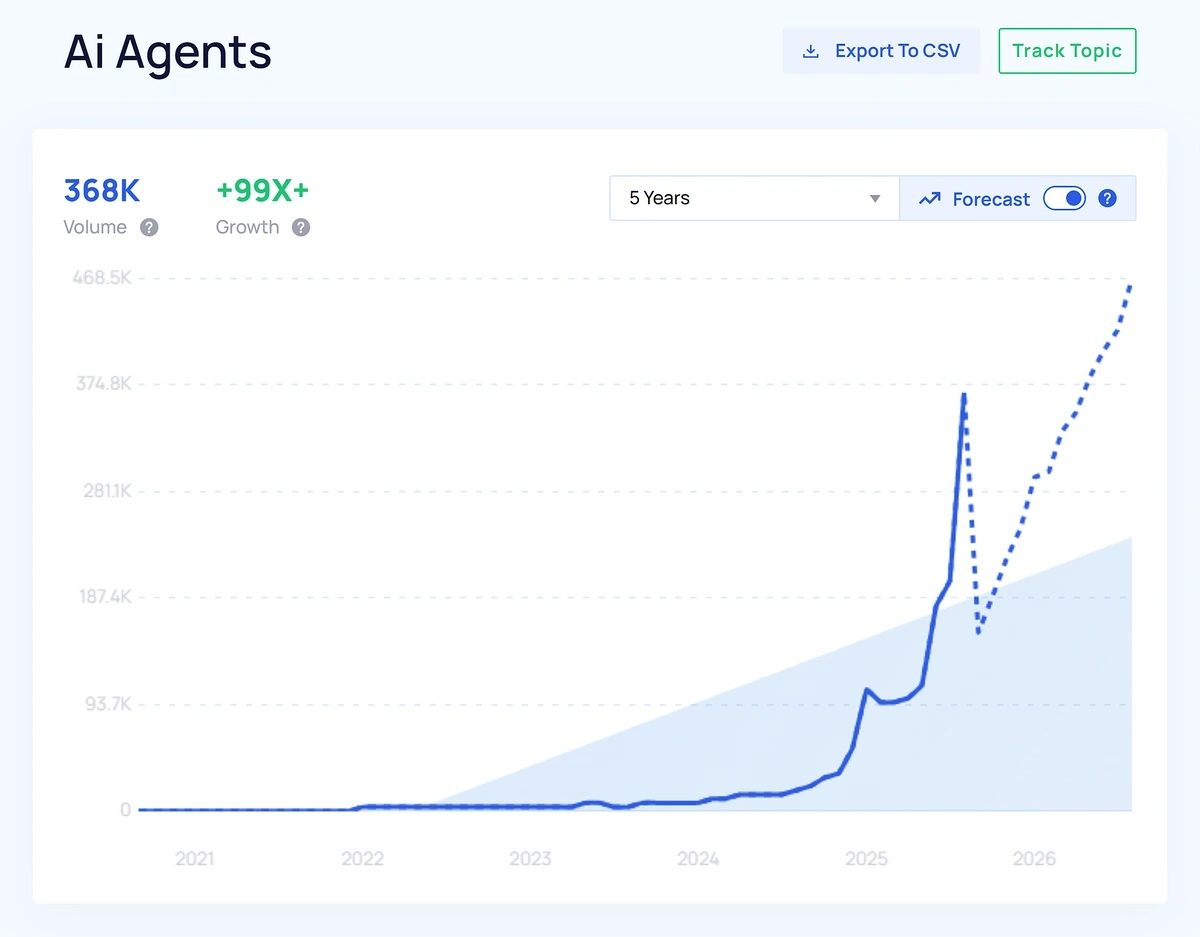 Large spikes on a line graph show surging interest in AI agents over the course of 2025
