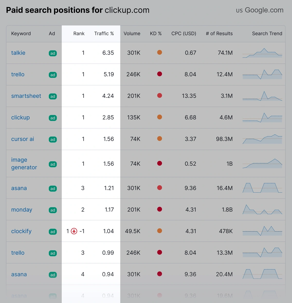 Paid search positions and traffic % analysis for a competitor domain
