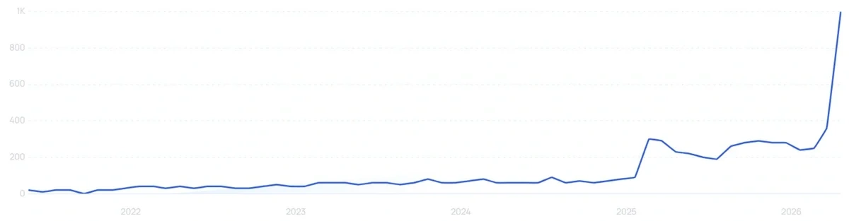 "Tinted lip serum" growth chart
