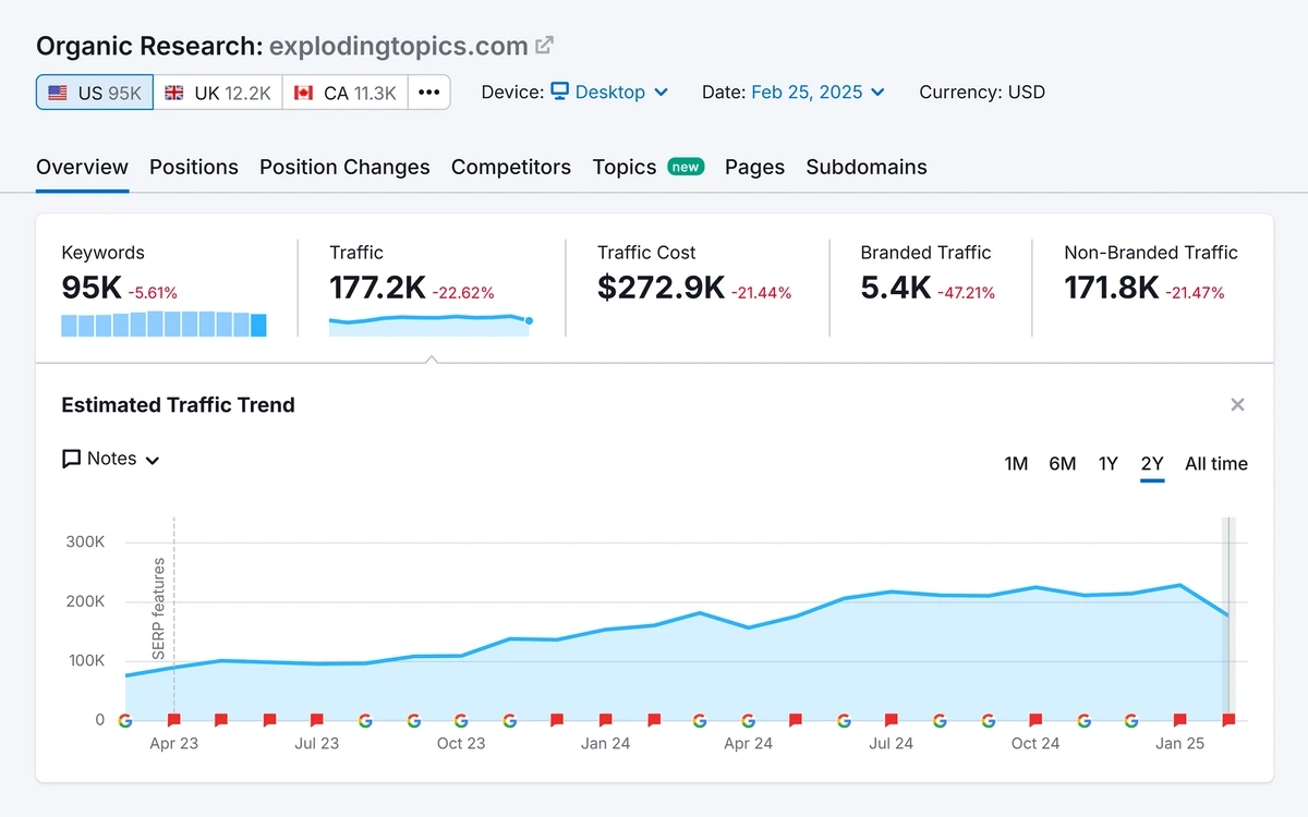 Exploding Topics organic traffic