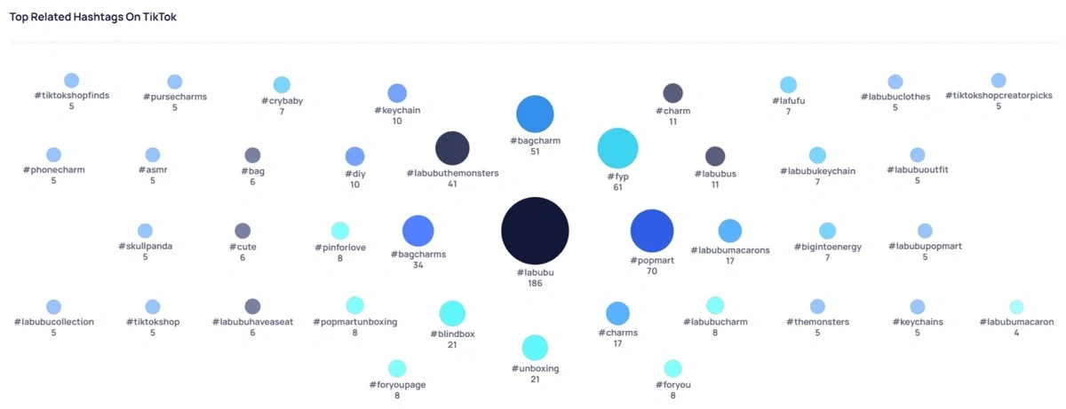 TikTok hashtags related to the Labubu trend