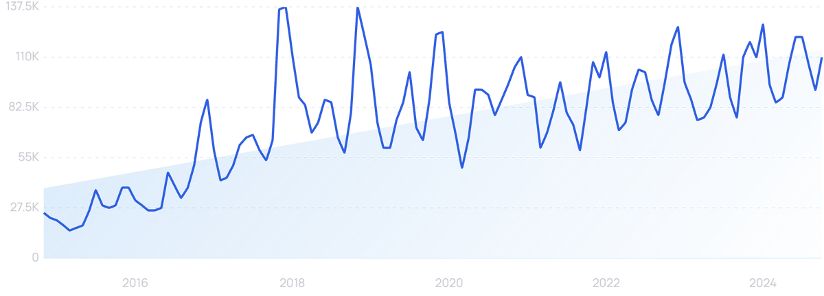 graph showing ecobee search interest