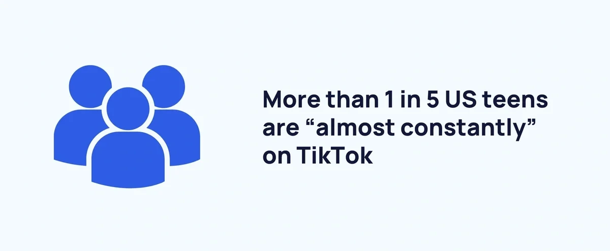 More than 20% of US teens say they are on TikTok "almost constantly"