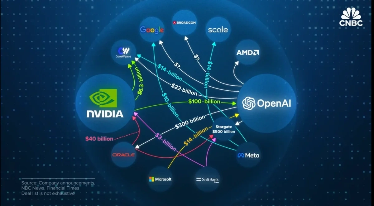 Map of interconnected AI funding deals
