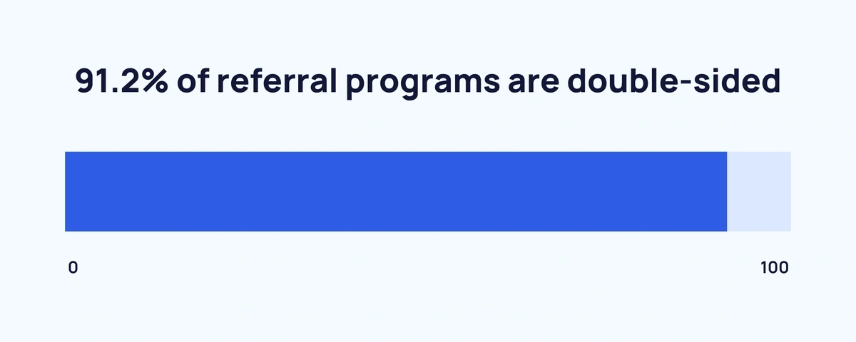 double-sided-referral-programs-min.webp