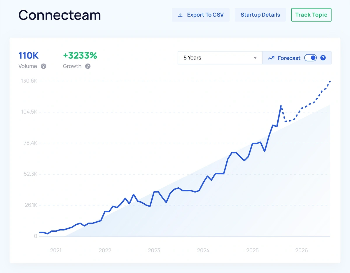 An upward line graph shows an over 3000% growth in interest around the Connecteam software platform