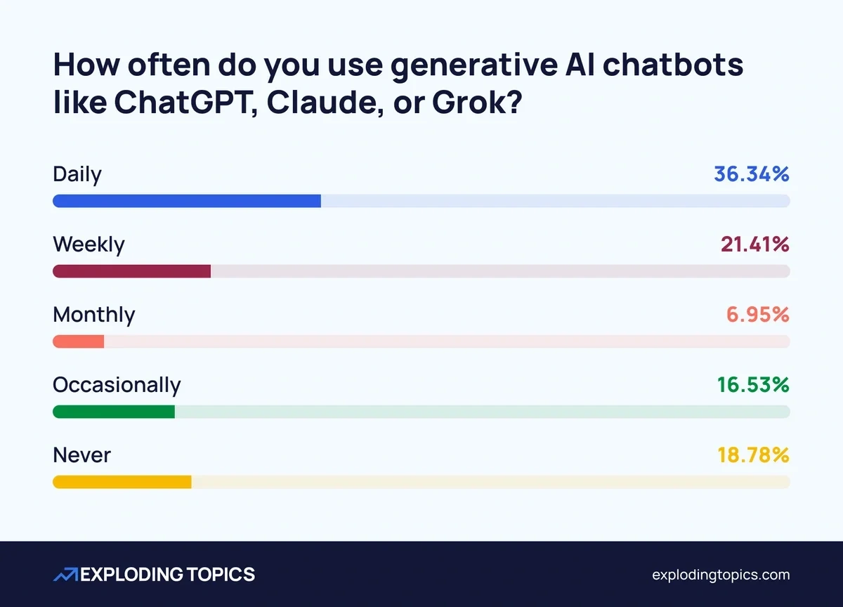 Overall self-reported AI usage