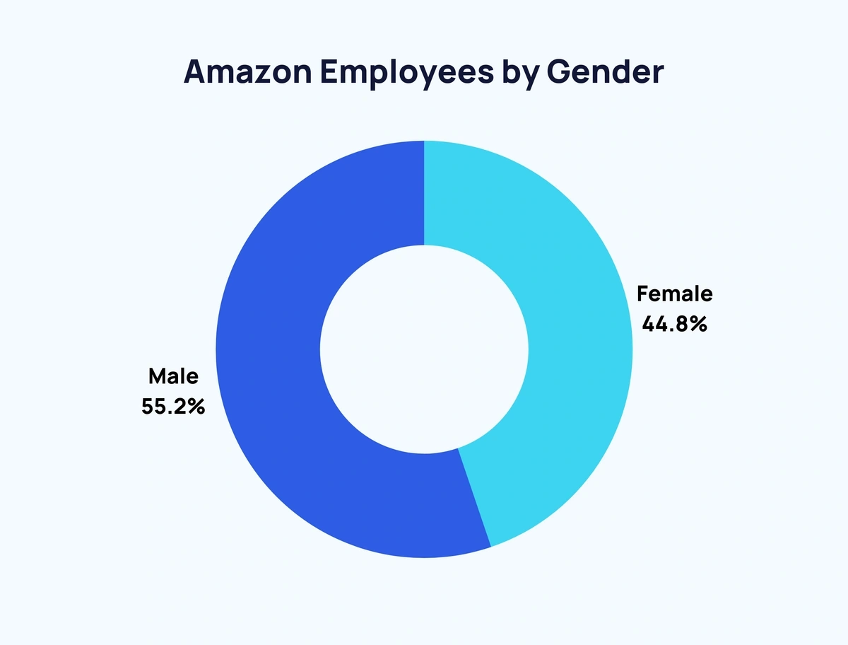 Amazon Workforce by Gender