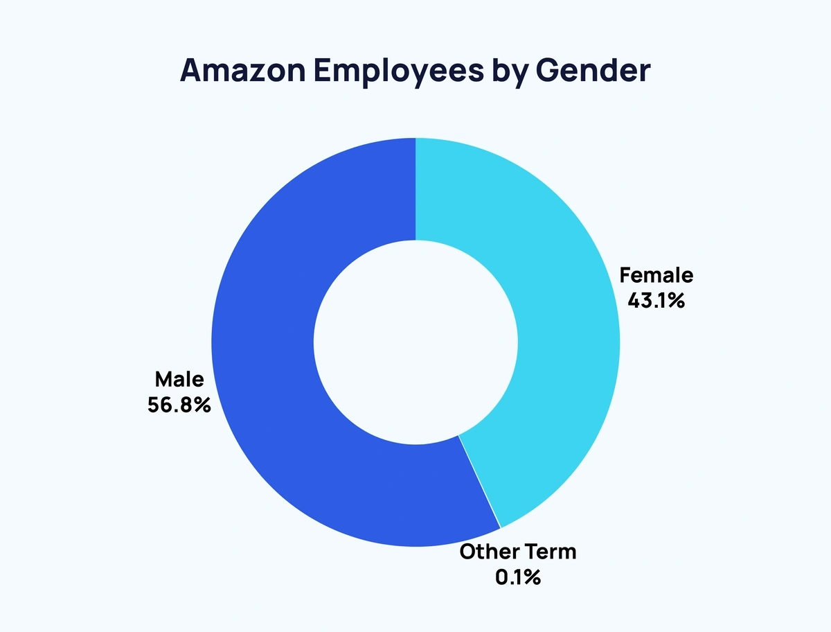 Number of Amazon Employees (2024)