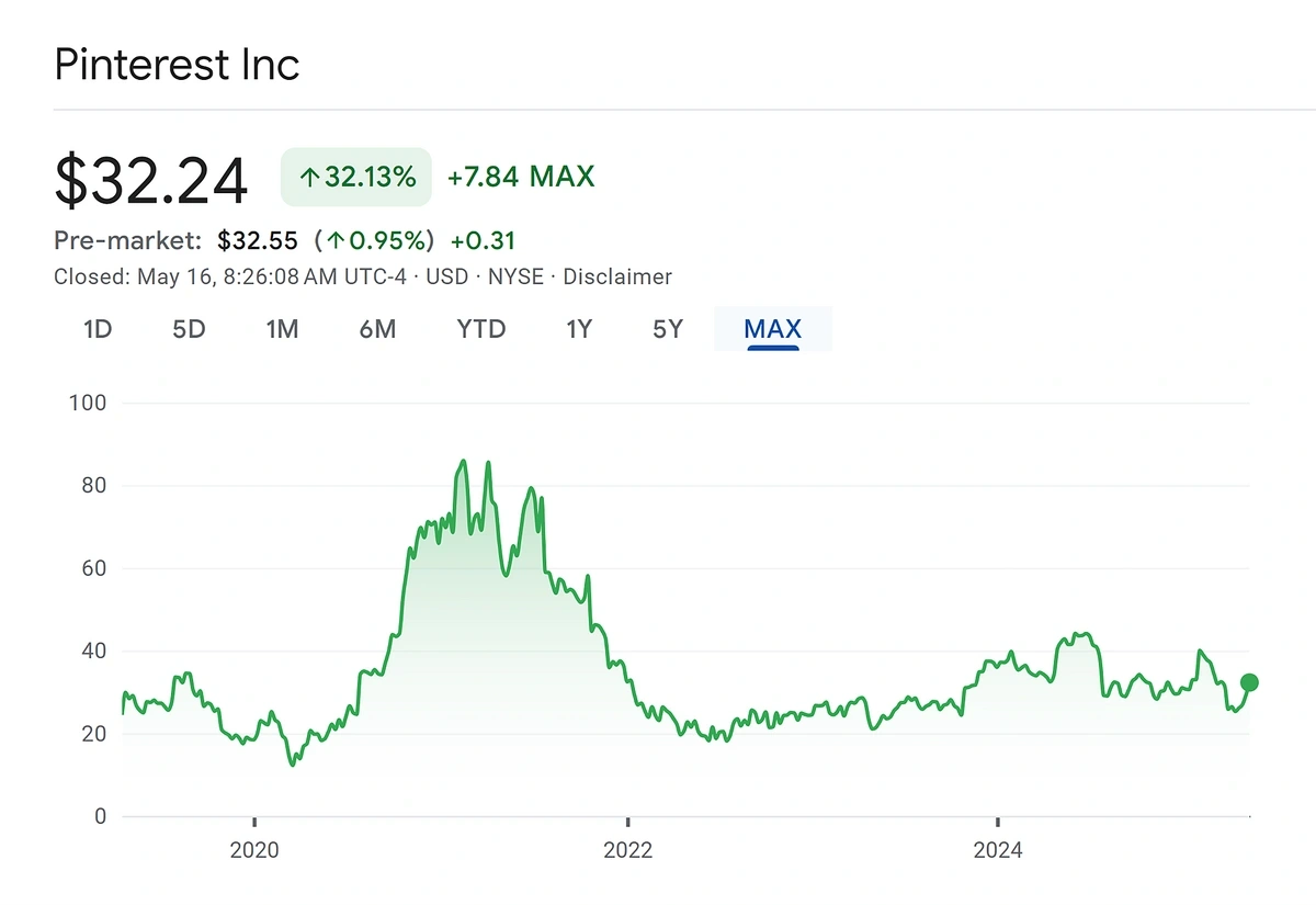Graph showing Pinterest stock history since it was listed in April 2019