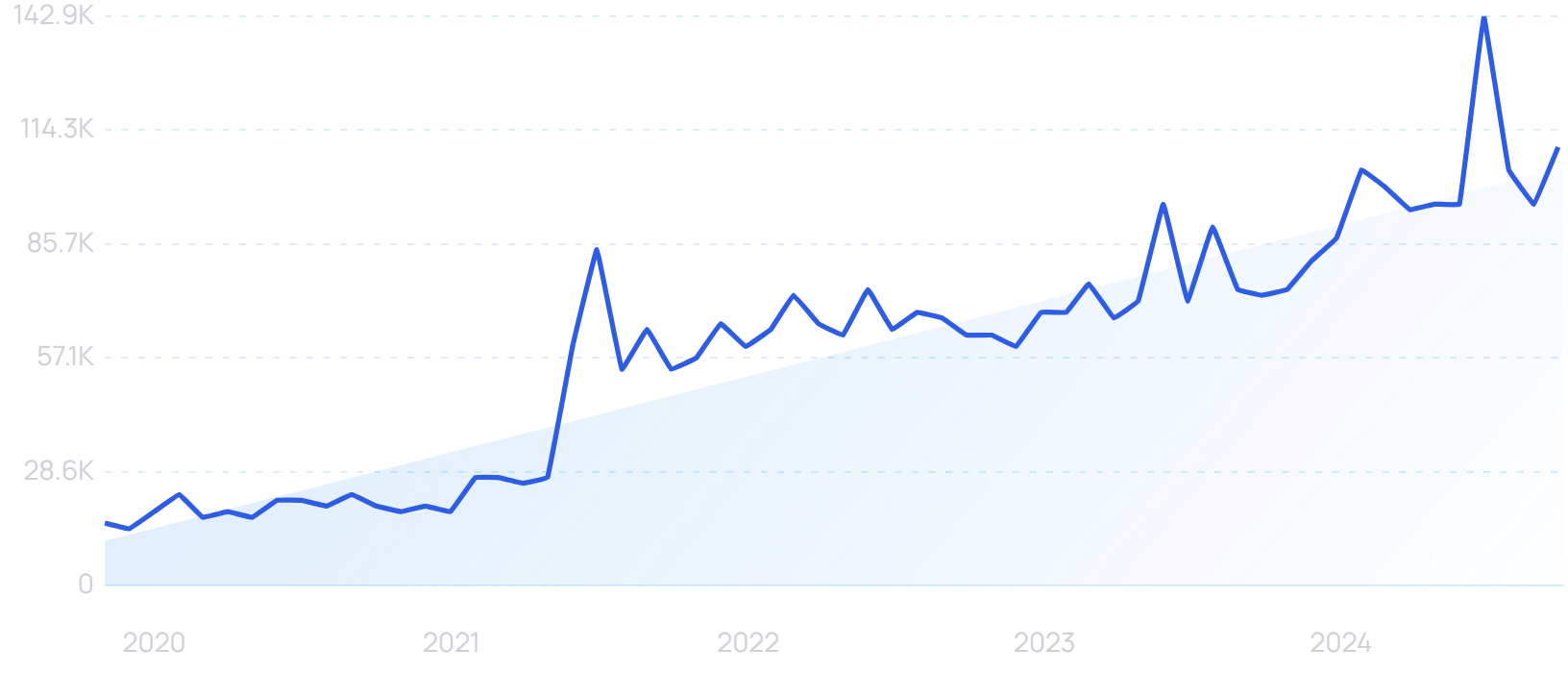 "SentinelOne" growth chart