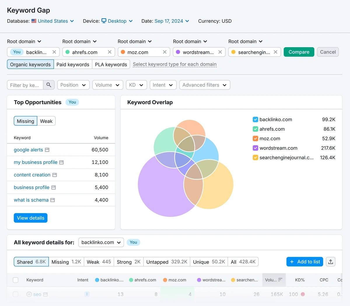 Keyword Gap analysis visualization for example domains