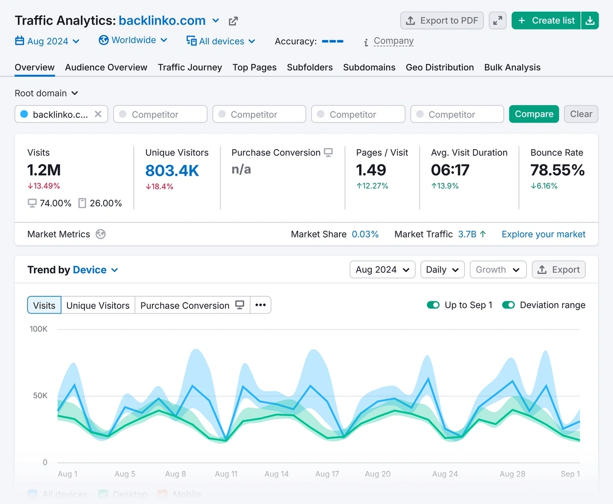 Example of Semrush Traffic Analytics