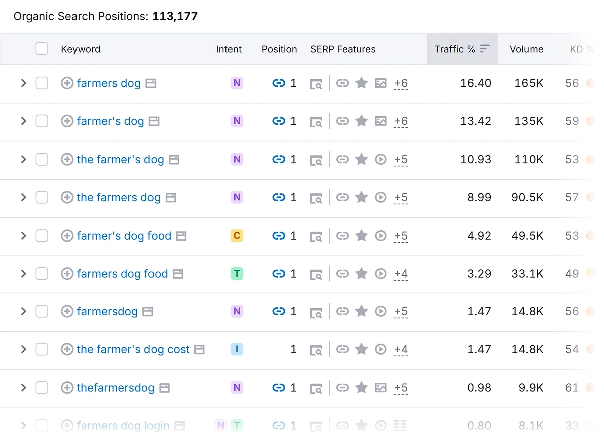 Keyword positions in Semrush