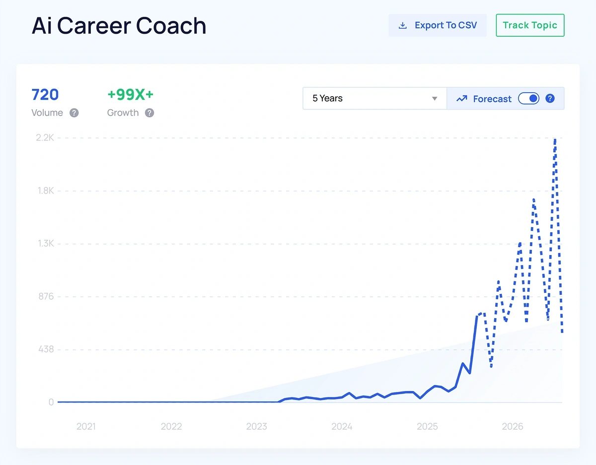 A line graph shows a peak in 2026, the chart references searches for AI career coach tools