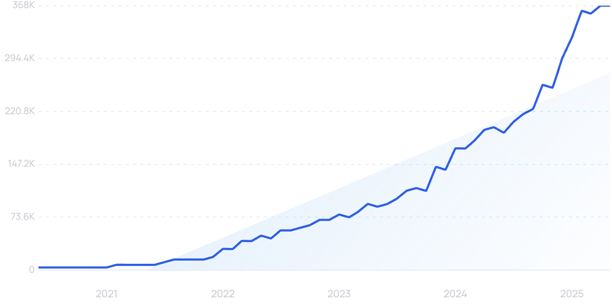 graph showing search interest in Tailscale