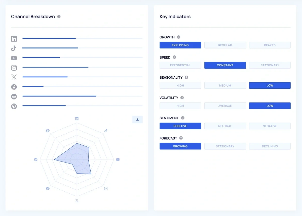 An example of trend indicator classifications based on growth patterns