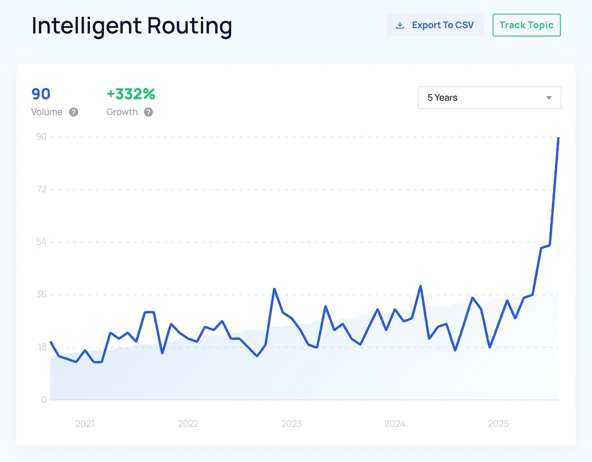 A blue and white line graph shows that interest in intelligent routing technology has grown by over 300% in five years