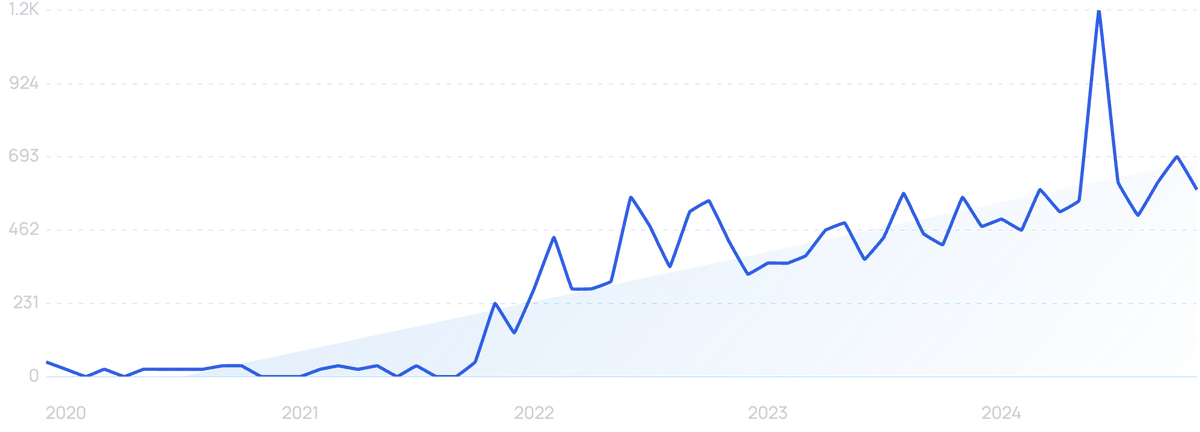 graph showing meta privacy searches