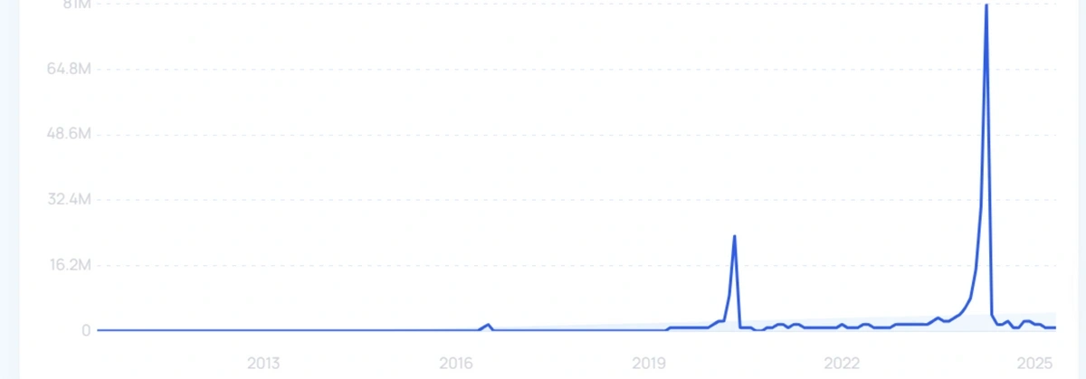 "Bitcoin halving" growth chart