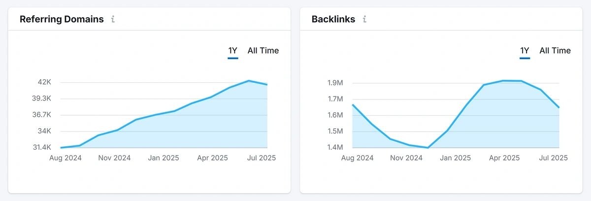 Semrush backlinks analysis
