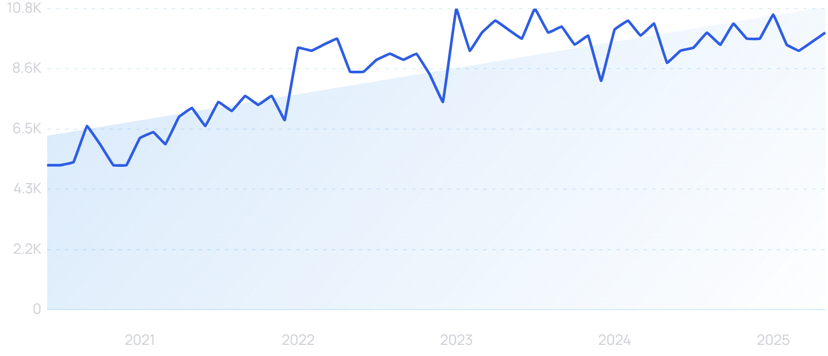 "Second hand marketplace" growth chart