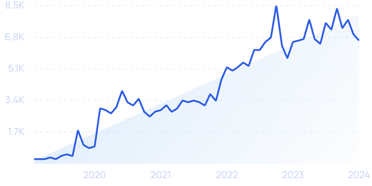 Top Shopping Trends of 2023 & How They've Changed [New Data]