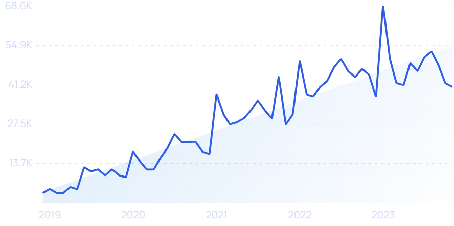 25 High Growth DTC Companies & Startups to Watch in 2024