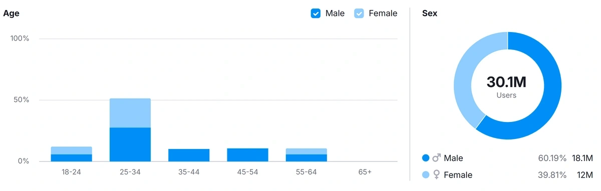 Semrush audience overview data for Grok