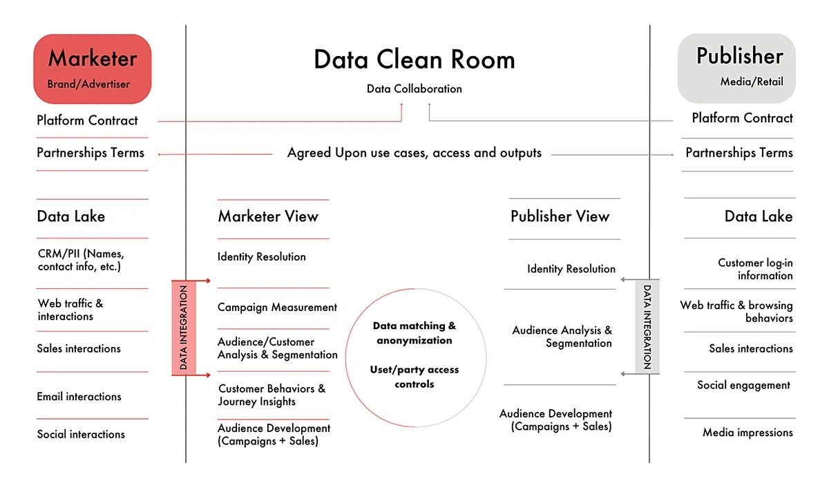 data clean room screenshot