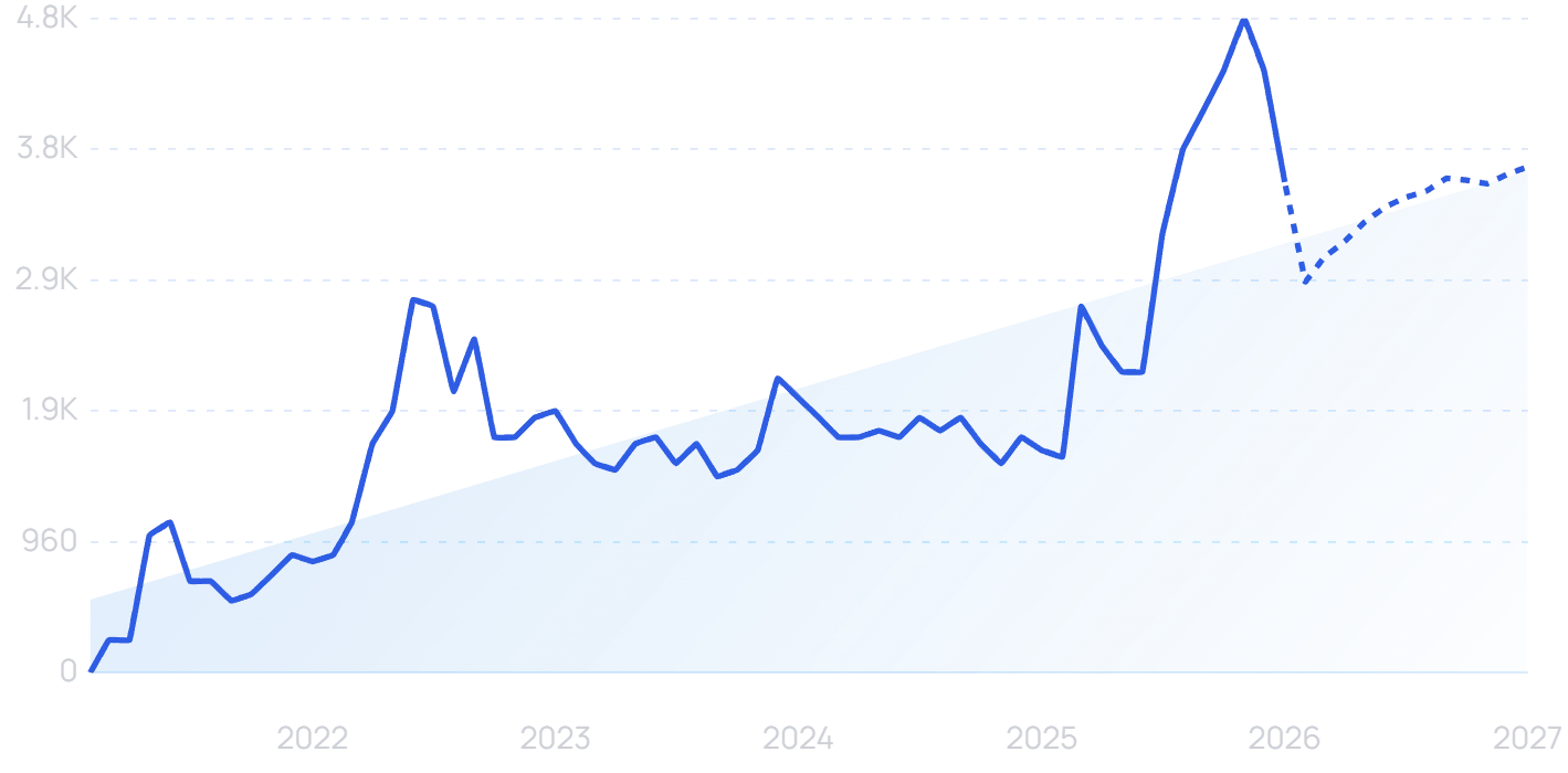 Salmon DNA serum search volume trend