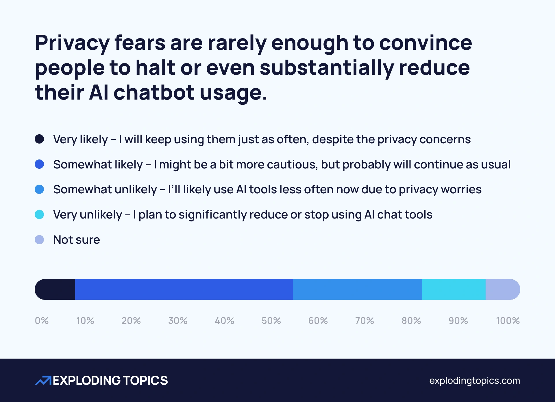 Chart showing how AI users who were previously unaware of privacy risks in Google AI Mode intend to alter their behaviors in future
