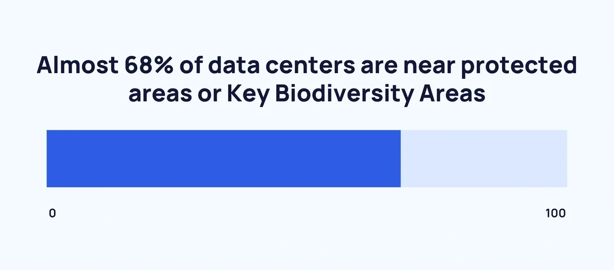 Data Centers Near Protected Areas