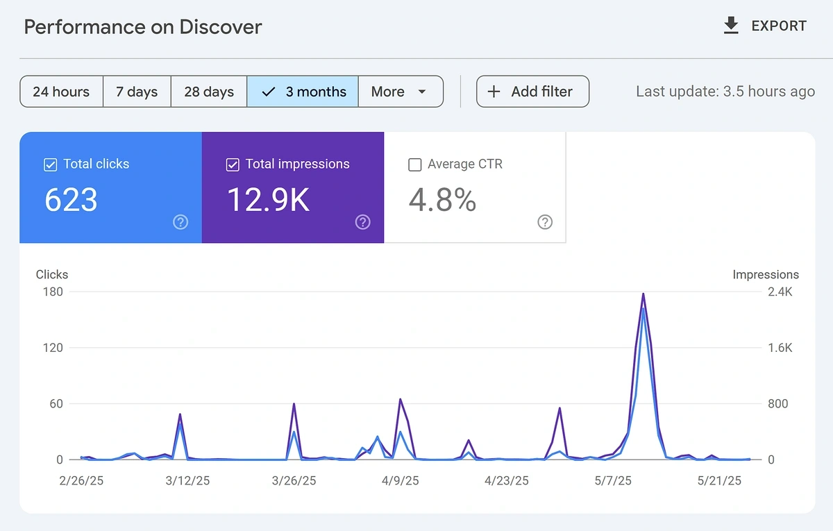Google Discover Performance data for an example domain