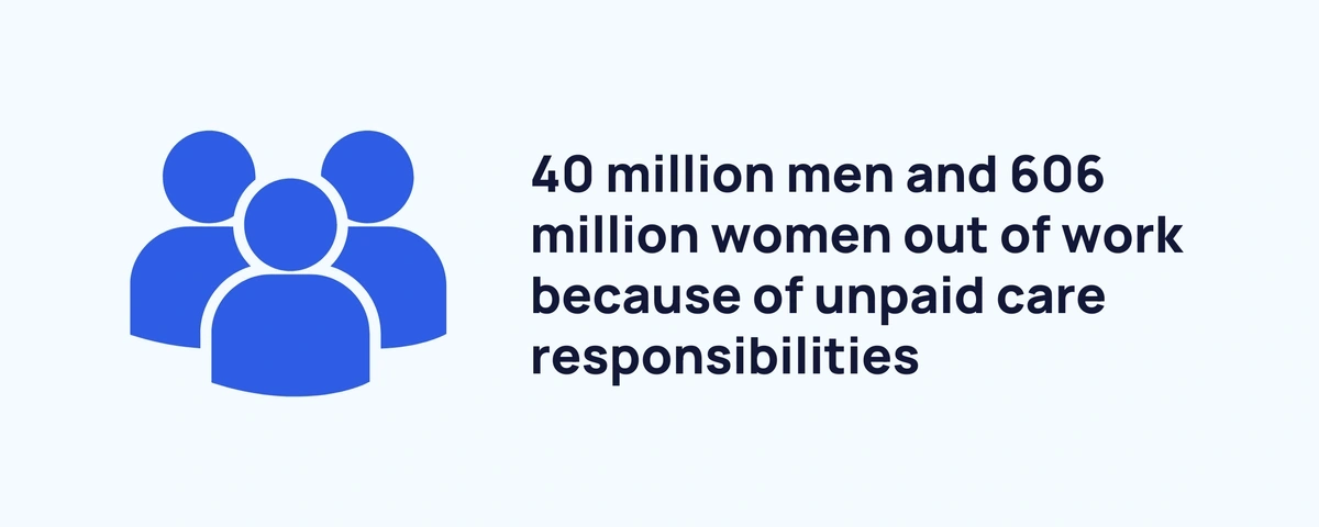 Fact box showing the gender gap in unpaid care responsibilities