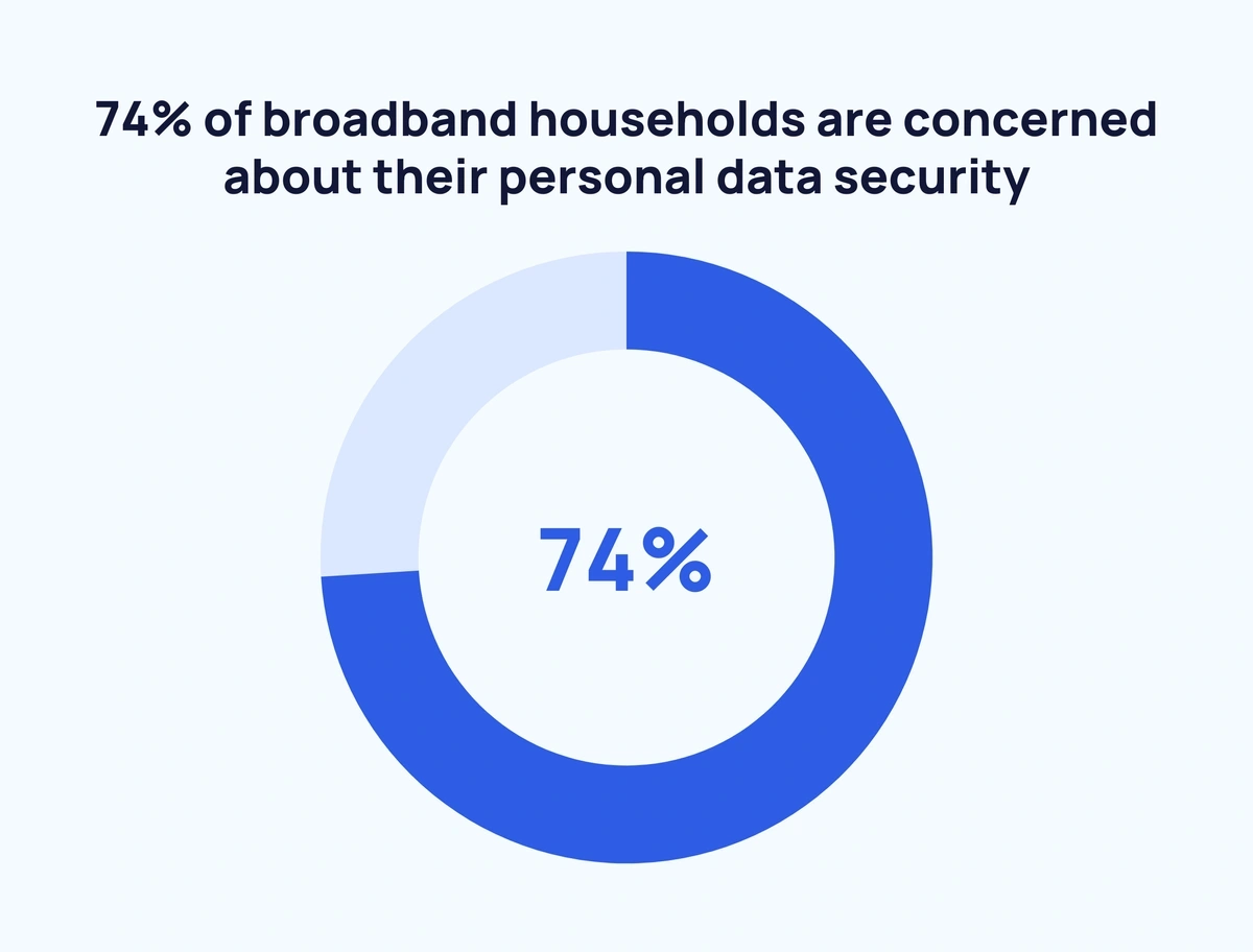 New Study: Smart Home Products Are U.S. Consumers' Favorite Tech Trend—But  Many Feel Left Out Because of High Prices, New Survey Shows