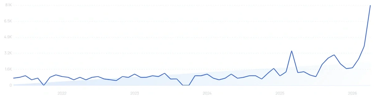 "Microwave steam cleaner" growth chart