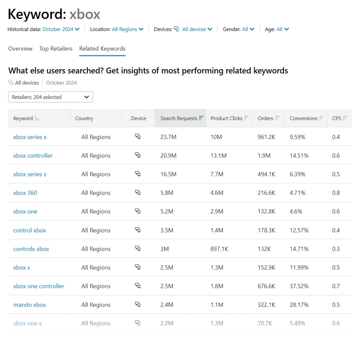 Related keywords in Semrush