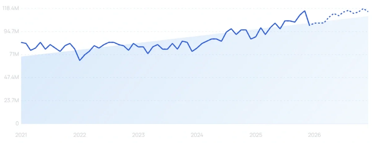 Exploding Topics X Chart