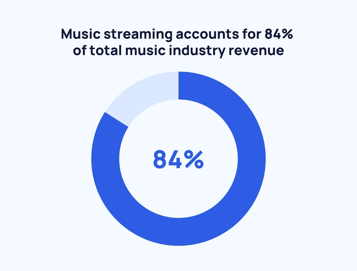 Music deals streaming services